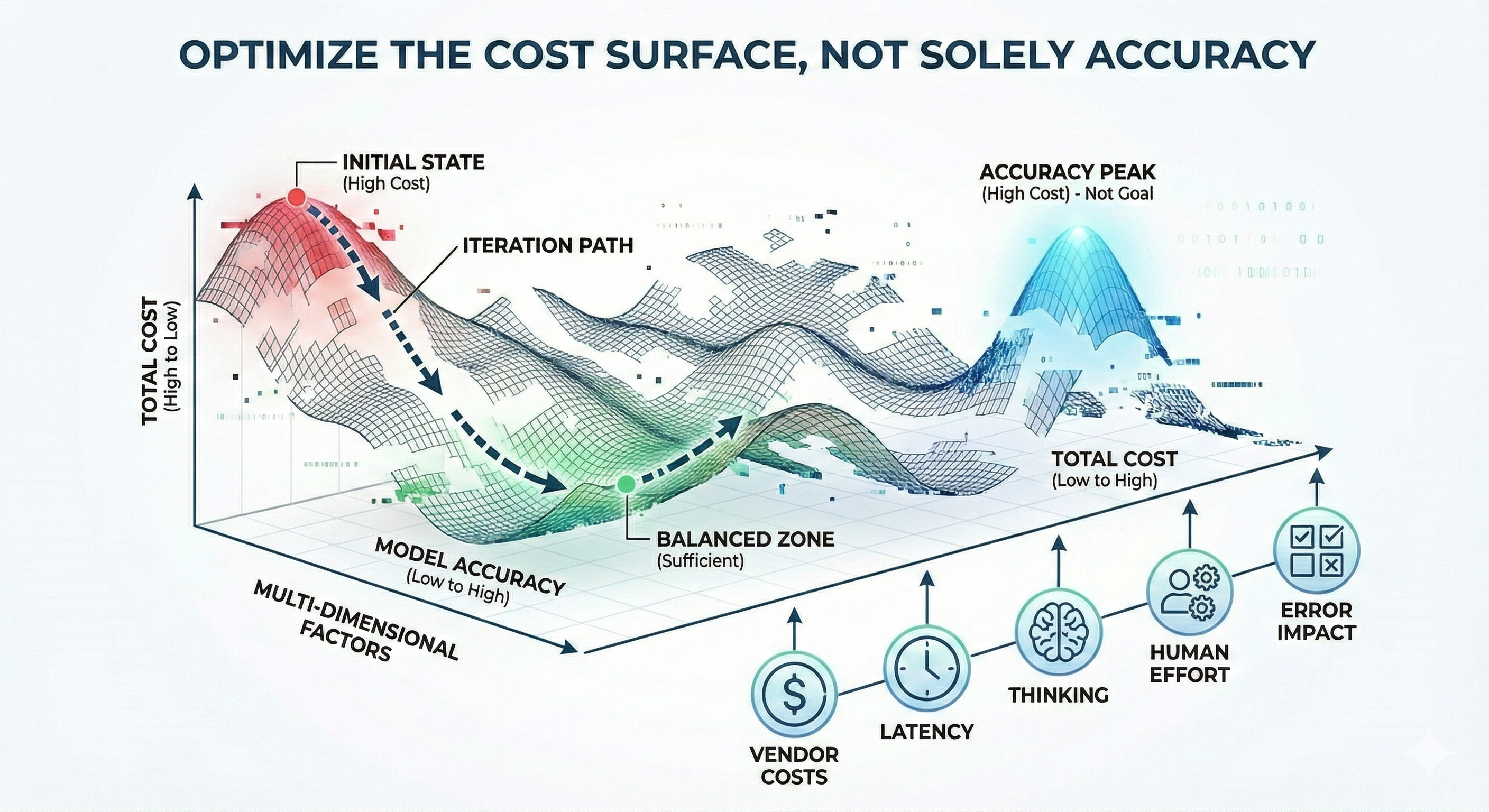 Optimize the Cost Surface, Not Solely Accuracy
