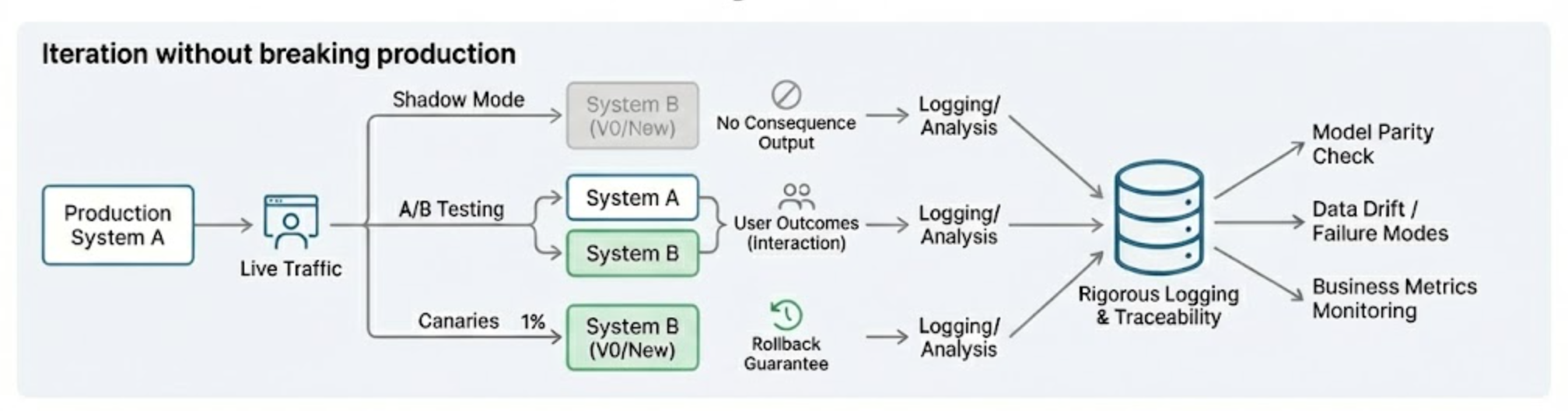 ML Lifecycle iteration