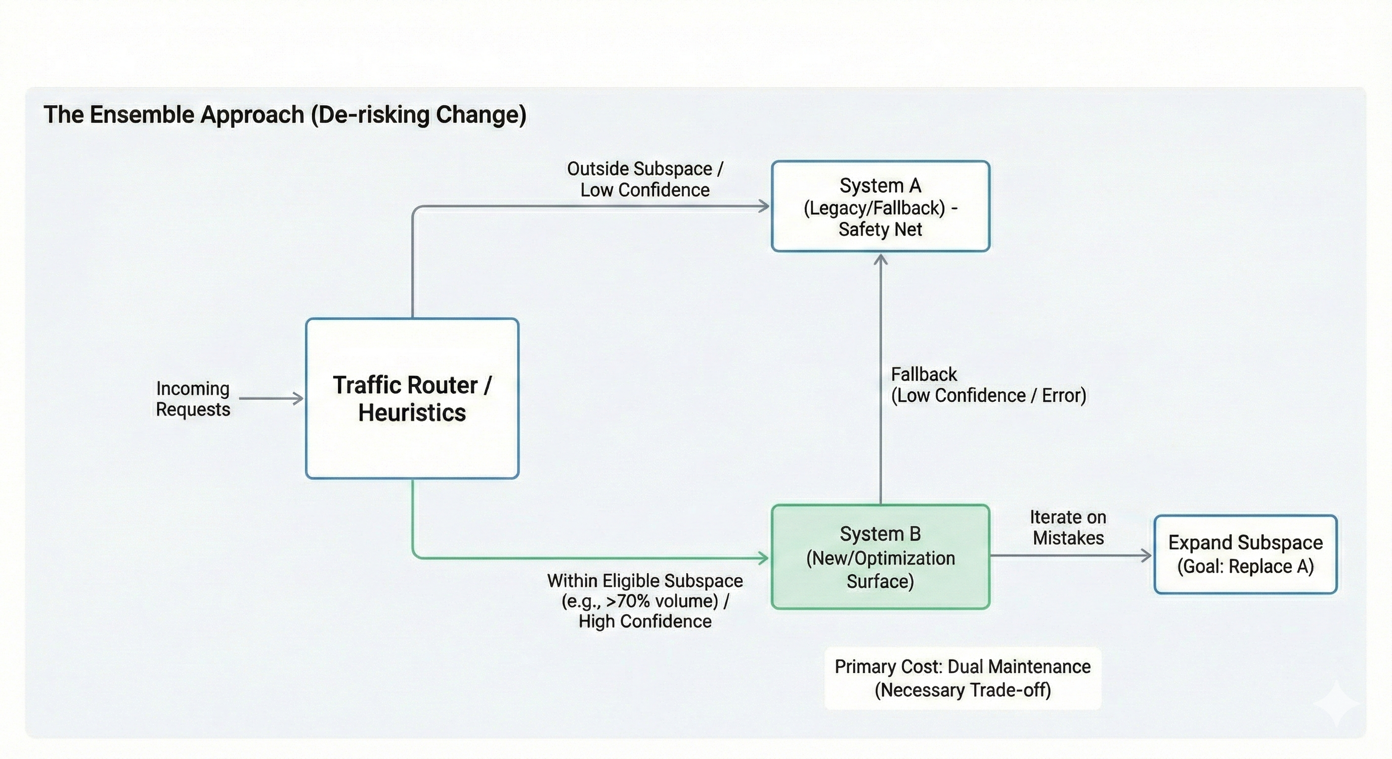 The ensemble approach